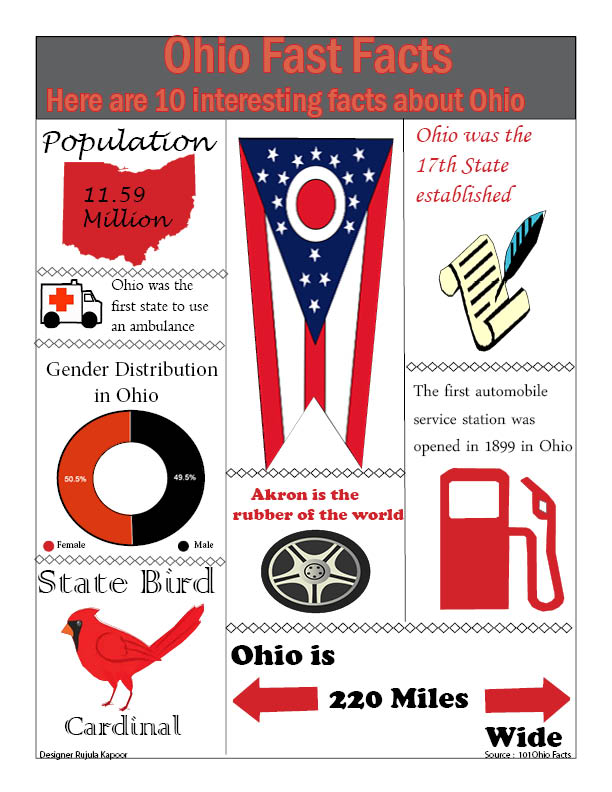 Ohio fast facts – The Leaf
