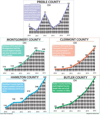 Heroin death in Ohio counties from 2010 to 2015