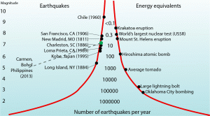 The chart displays the amount of earthquakes each year in relation to their magnitude and energy equivalents. At a magnitude of 7.2, the destructive earthquake in the Philippines was close to the same energy level as the Mount St. Helens eruption. Not many earthquakes each year have such an intense effect. Image by Atiya Dosani