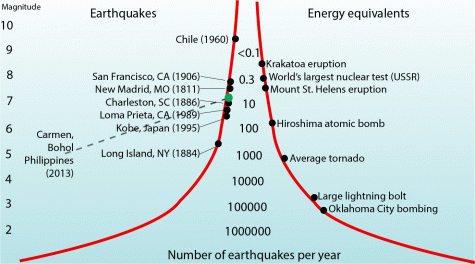 Natural disaster shakes Philippines
