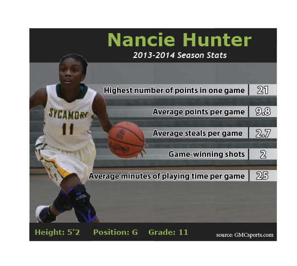 Varsity basketball player profile: Nancie Hunter