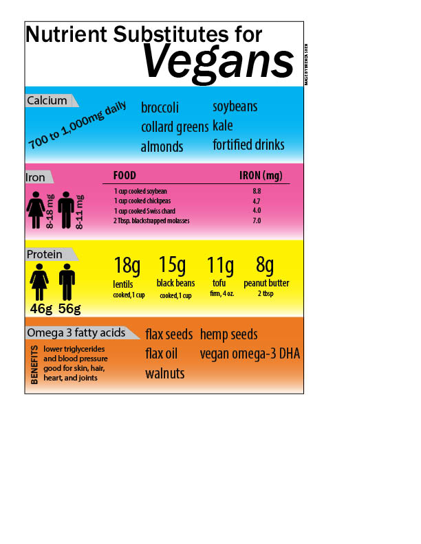 Nutrient substitutes for vegans
