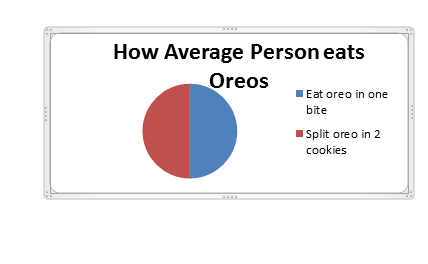 The average person eats there Oreos in 1 of 2 ways and both methods are used equally. In general women tend to eat not eat the Oreo in one bite.  There are also some people who only eat the cream.   
Image Credit: Rujula Kapoor
