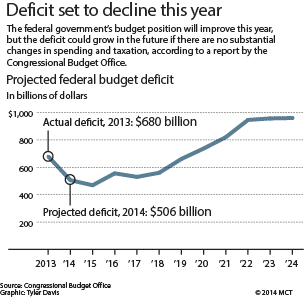 One of the thousands of graphs made that try to predict what will happen in the year’s budget. Hundreds of worrying government workers try to pinpoint how much will be lost or gained every year.