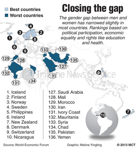 The graphic shows the 10 best and worst ranked countries in 2013. The rankings have stayed almost the same during 2014. Many countries in Africa and the Middle East have very few rights for women. Child marriages, domestic violence, and rape often occur with little to no repercussions. 