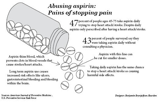 Abusing aspirin: pains of stopping pain