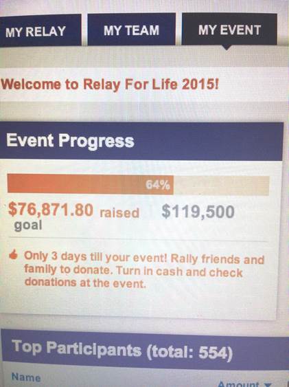 The Montgomery area is holding an event for Relay for Life at SHS. The total goal is $119,500 and currently the participants have raised a total of $76,871.80, which is 64% of the way there. The event will be held on April 24 to April 25 from 4 pm to 6 am.

Photo by: Amy Deng
