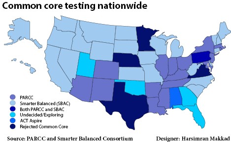 Common core testing nationwide