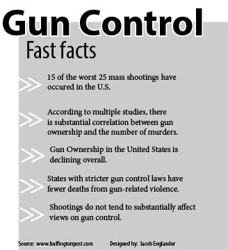 My infographic on gun control