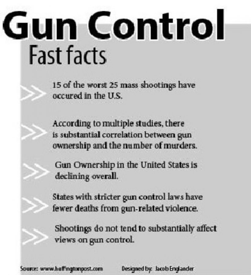 Quickly looking at gun control