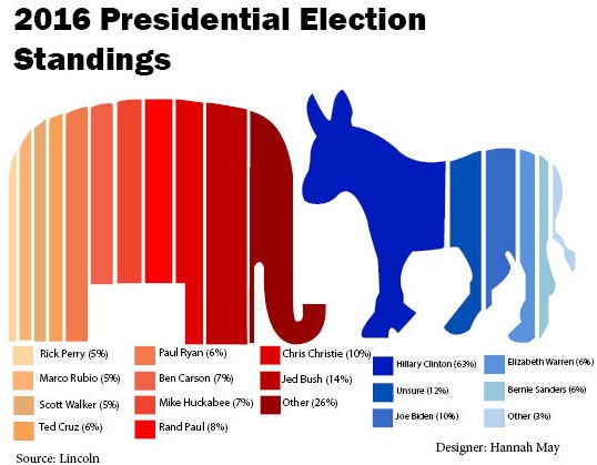 Looking at current presidential election standings