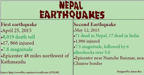 Comparing Nepal earthquakes