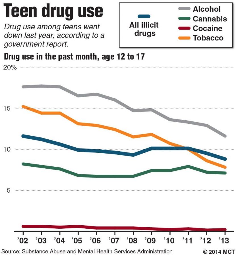 Although the use of cocaine in teens is somewhat low, flakka could take over as its replacement and deaths would skyrocket. Teen drug use is going down, which is good. However, new drugs coming in to play could cause a reverse effect.