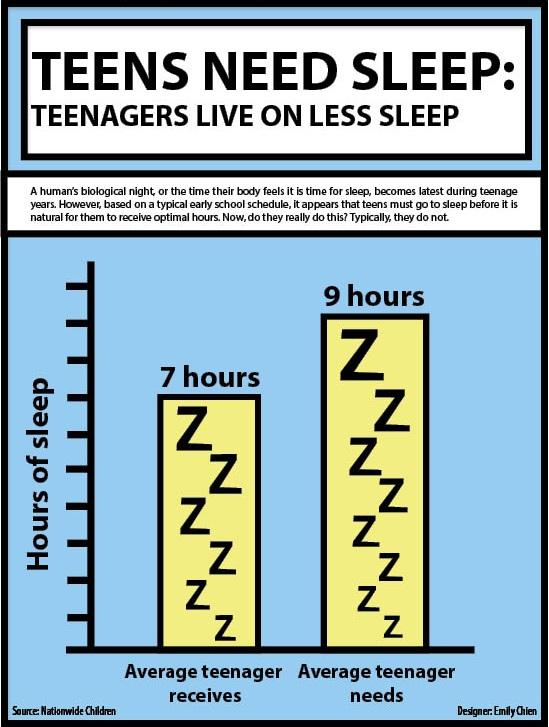 Teens need sleep