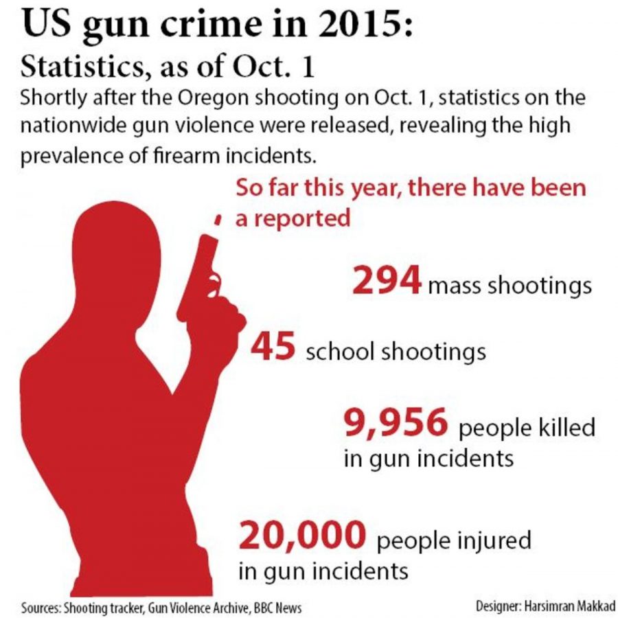 U.S. gun crime in 2015