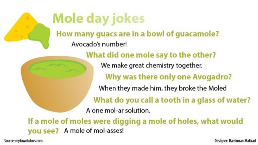 Here are some jokes to celebrate Mole Day.   Chemistry students enjoyed the puns that added humor and interest to the holiday.  This years Mole Day slogan, May the MOLES Be With You, is also a play on words.