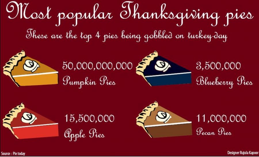 Most popular Thanksgiving pies