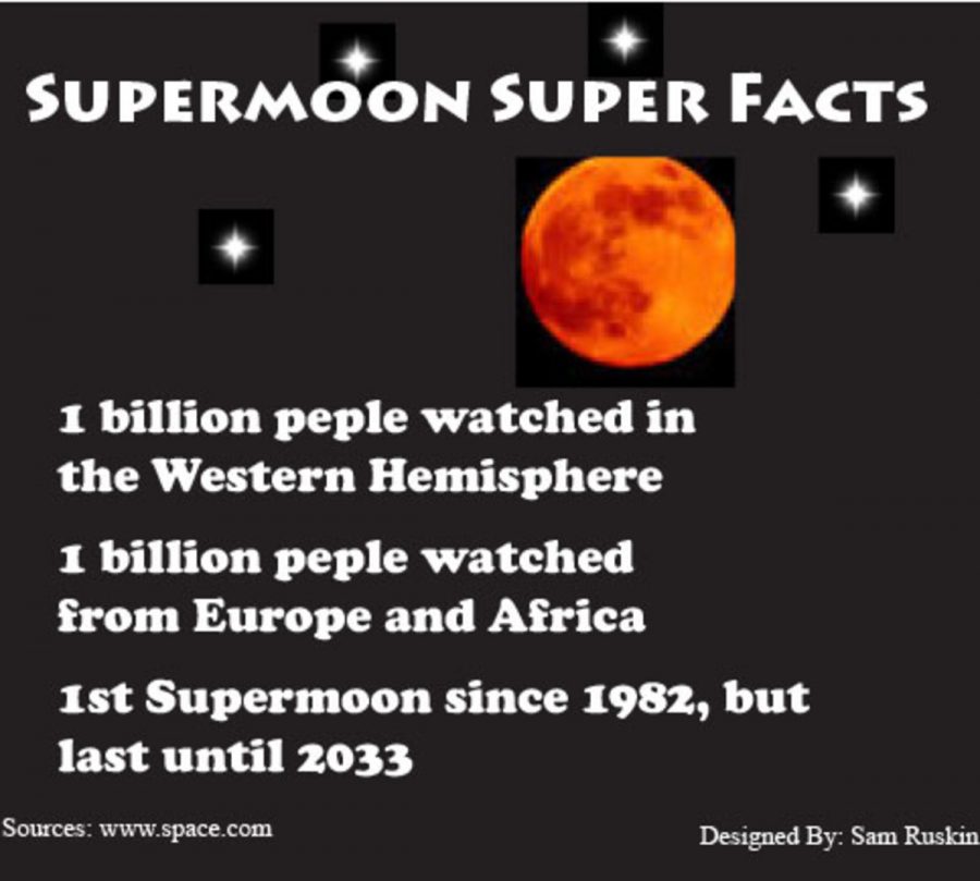 Supermoon super facts