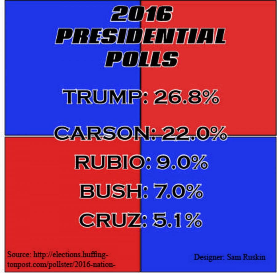 2016 Presidential Polls
