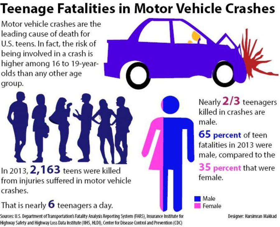 Teenage Fatalities in Motor Vehicle Crashes