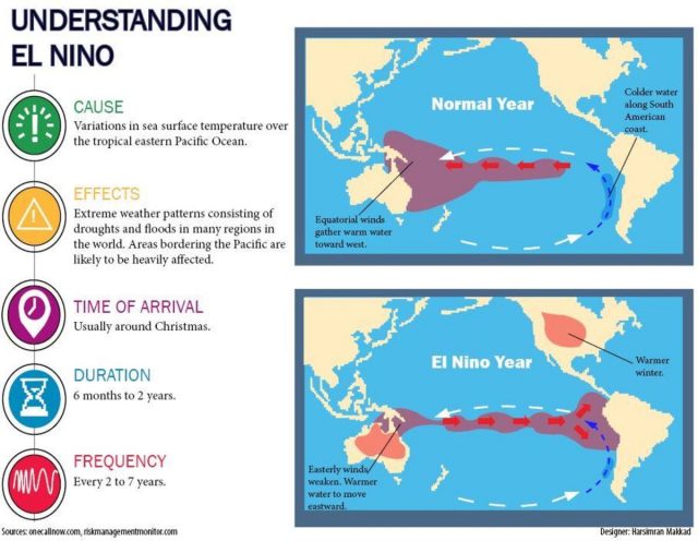 Understanding El Nino – The Leaf