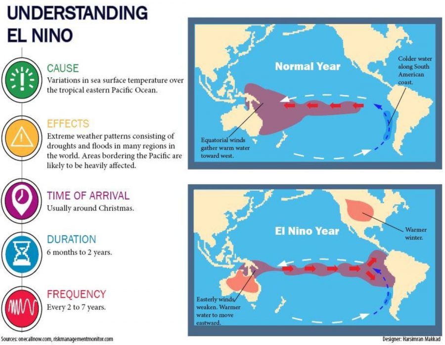 Understanding El Nino