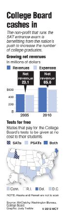 The College Board is certainly raking in the dough.  However the state certainly is not.  According  to a recent study, 1.1 billion dollars have been spent on standrardized testing as of 2008.