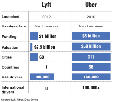 When it comes to luxury transportation companies, Uber is king. Lyft is the main competitor and is having a very tough time keeping up with the success of Uber. Uber has been international for years and Lyft has yet to exit the U.S.

