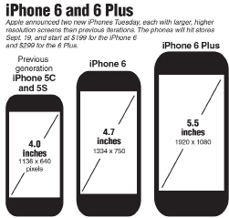 Phone sizes across the world are getting bigger from all manufacturers. “Phablets” (phone tablets) are the new trend. Expect to see an increase in amount of screen size over the next few years. 

