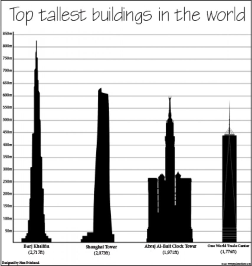 Top tallest buildings in the world