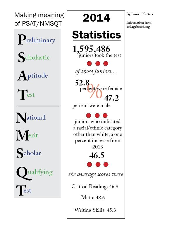 Making meaning of PSAT/NMSQT