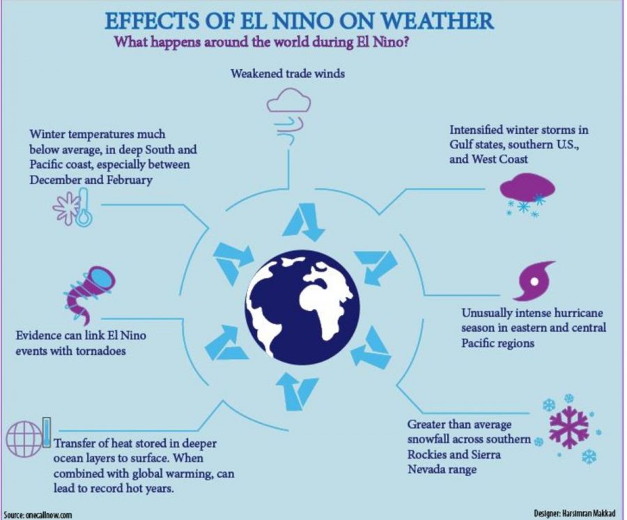 Effects of El Nino on weather