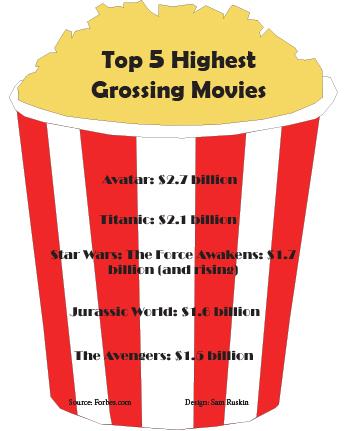 Top 5 highest grossing movies