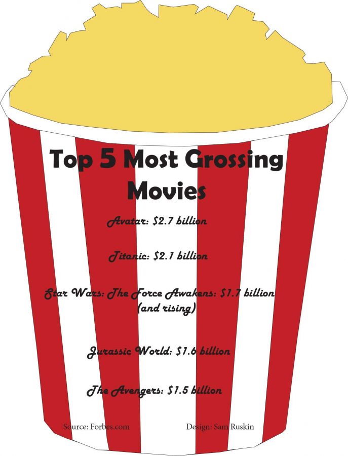 Top 5 most grossing movies