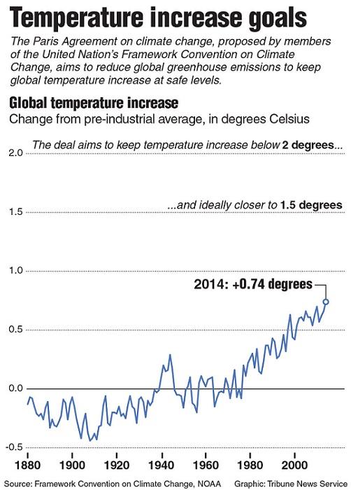 The+Paris+Climate+Deal+aims+to+keep+the+global+temperature+increase+well+below+two+degrees+Celsius+from+pre-industrial+times.+Already+in+2014%2C+the+temperature+increase+was+0.74+degrees+Celsius.+There+is+concern+that+the+temperatures+will+continue+rising+at+an+ever-increasing+rate+as+this+year+is+on+track+to+being+the+hottest+year+on+record%3B+even+with+the+Paris+Agreement%2C+the+latest+analysis+by+the+Climate+Interactive+research+group+shows+that+the+Paris+pledges+put+the+world+on+track+for+3.5+degrees+Celsius+of+warming.