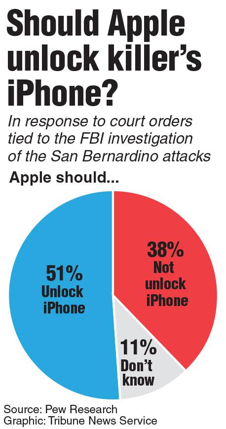 Pew research poll on whether Apple should comply with the FBI in unlocking the San Bernardino iPhone. TNS 2016
