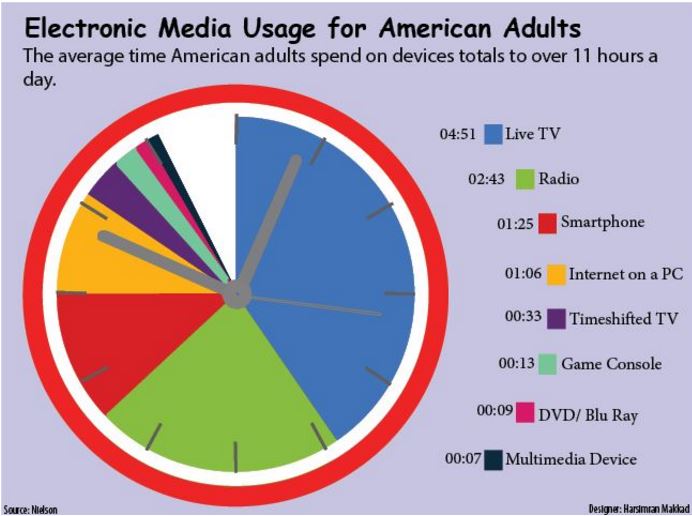 American adults spend, on average, more than 11 hours a day using electronic media. Considering that people are typically awake around 16 to 18 hours a day, 11 hours of digital time is a massive percentage of the day. The increasing use of technology has various negative impacts on people’s health and abilities including attention span, retention, sleep, and social skills.