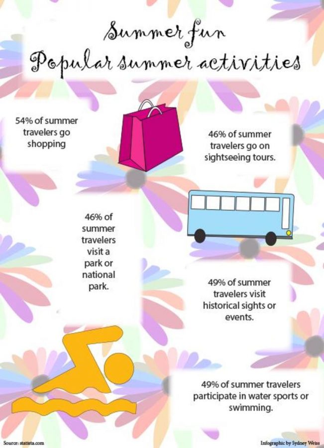 Summer fun: Popular summer activities