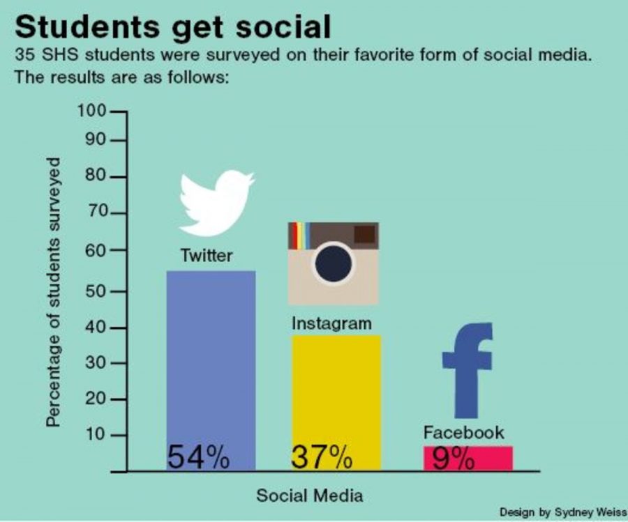 Students get social
