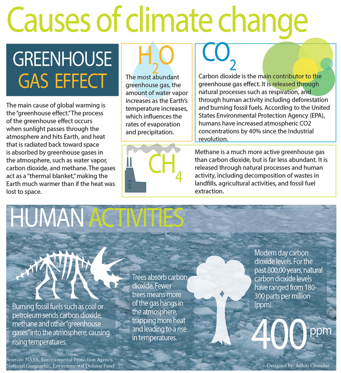Causes of Climate Change The Leaf
