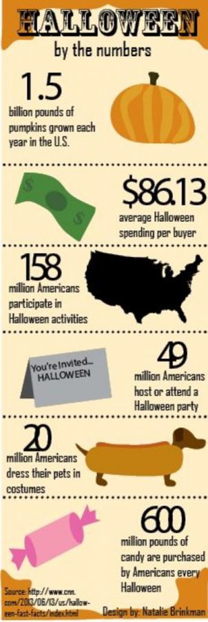 Halloween by the numbers