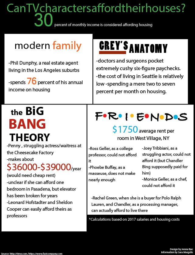 Can TV characters afford their houses?