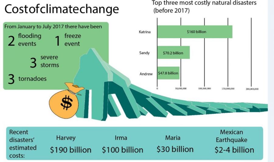 Cost of climate change