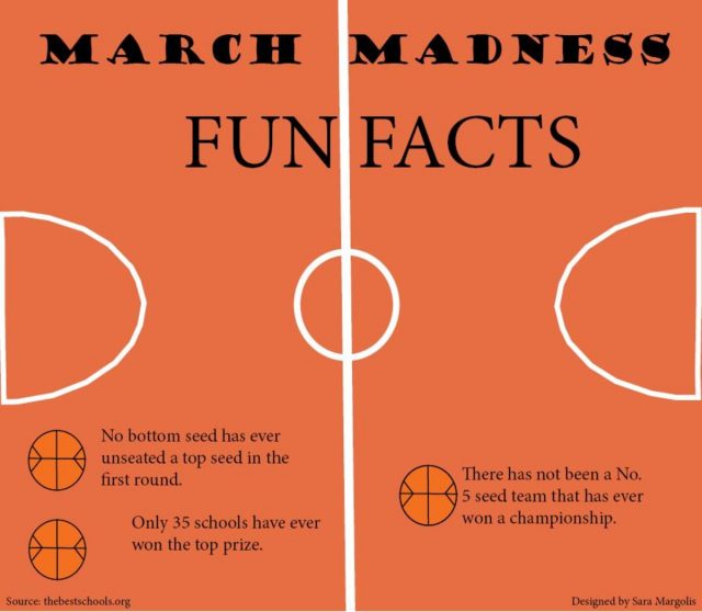 March Madness Fun Facts The Leaf