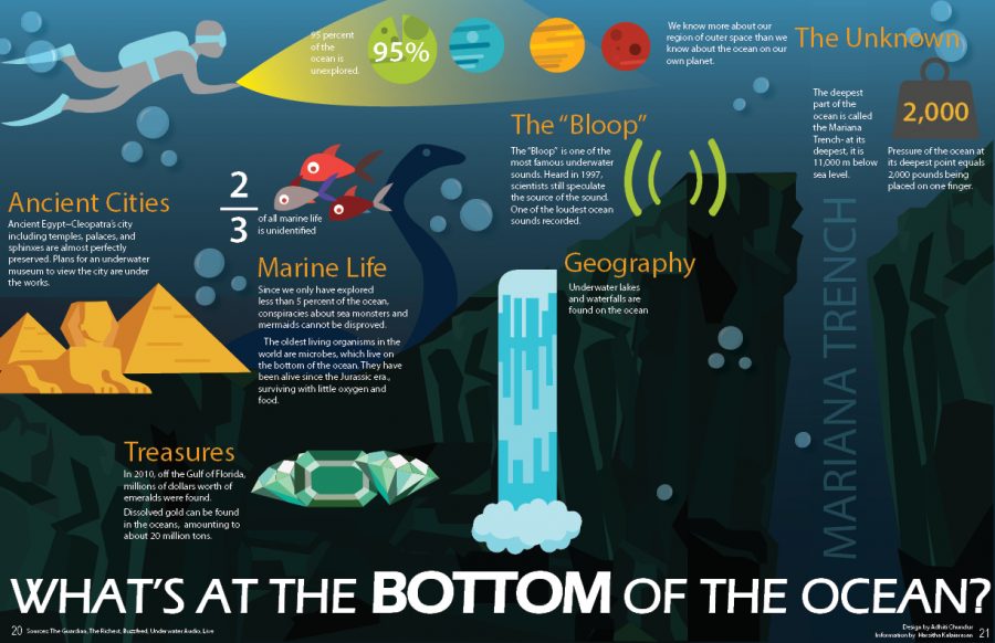 Whats at the bottom of the ocean?