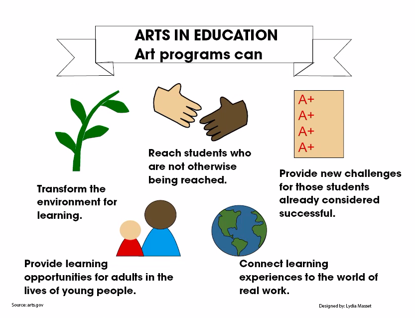 Art programs educate