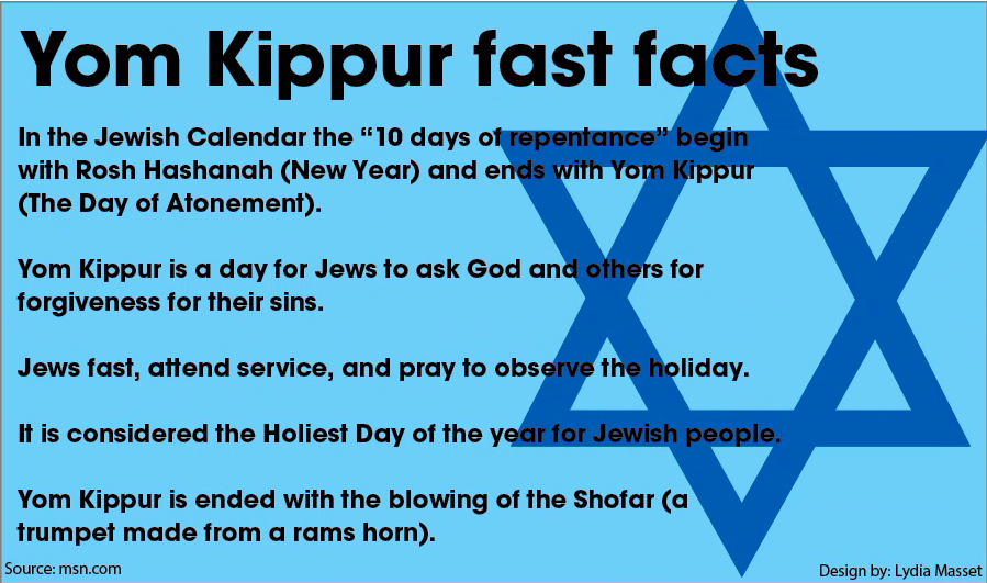 Yom Kippur fast facts