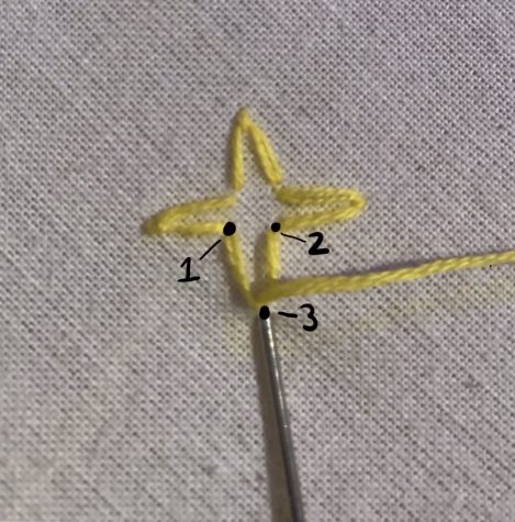 Lazy Daisy Stitch: The lazy daisy stitch is a simple way to make flowers or other single looped stitches. For this stitch you go up at point 1 and down at point 2, but you do not pull the string all the way through, you leave a loop the size that you want your stitch. You then come up at point 3 and go over the loop you created, and bring your needle back down at point 3 securing your lazy daisy stitch. This stitch is most commonly used for making daisies, but you can modify the closeness of point 1 and 2, or the length of your loop to make other flowers as well.