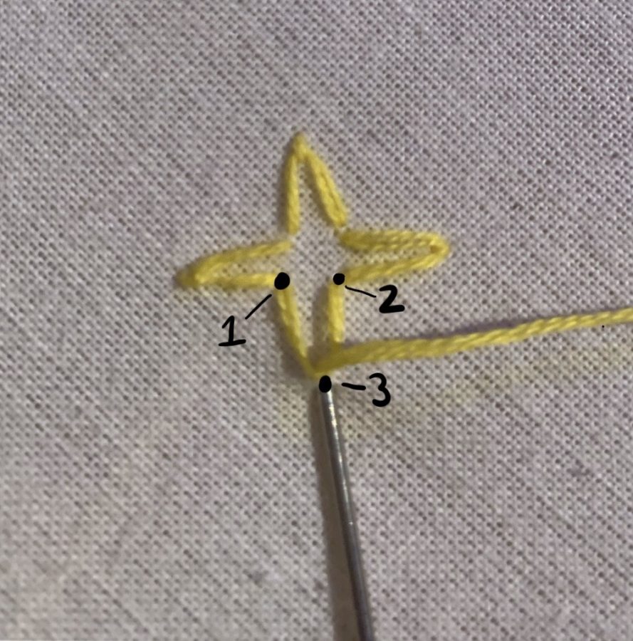 Lazy Daisy Stitch: The lazy daisy stitch is a simple way to make flowers or other single looped stitches. For this stitch you go up at point 1 and down at point 2, but you do not pull the string all the way through, you leave a loop the size that you want your stitch. You then come up at point 3 and go over the loop you created, and bring your needle back down at point 3 securing your lazy daisy stitch. This stitch is most commonly used for making daisies, but you can modify the closeness of point 1 and 2, or the length of your loop to make other flowers as well. 