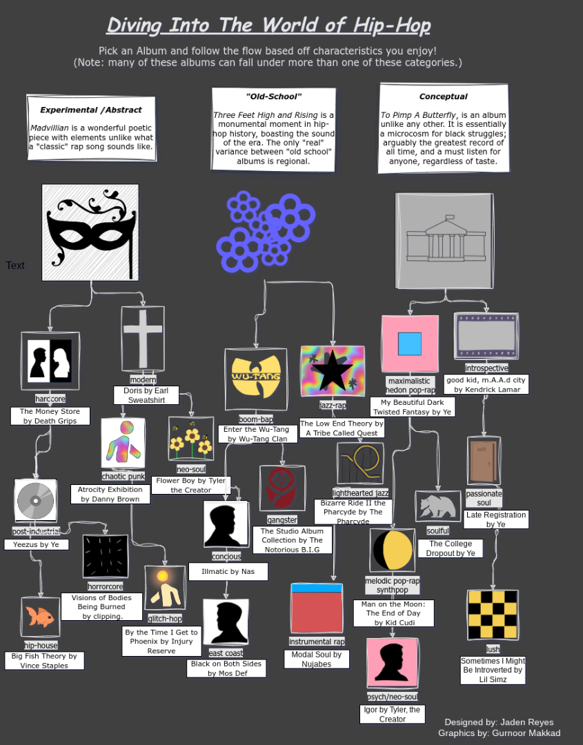 Hip-Hop Music Flowchart